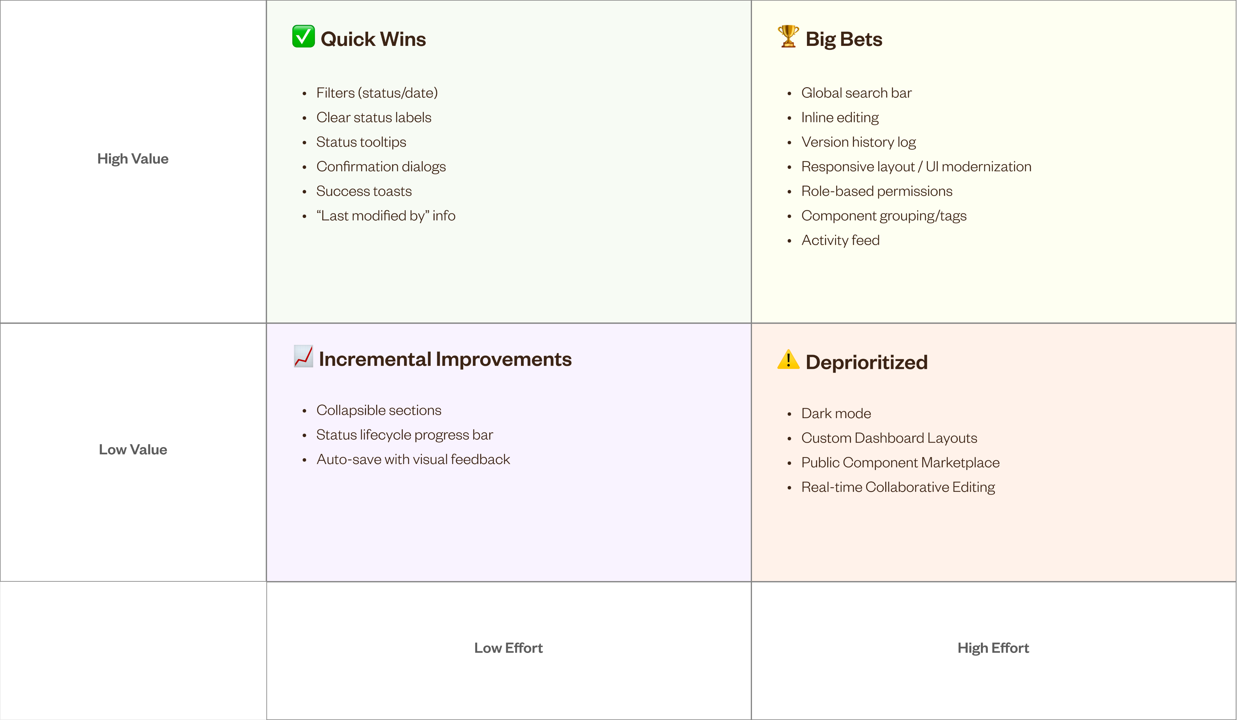 Value versus effort prioritisation