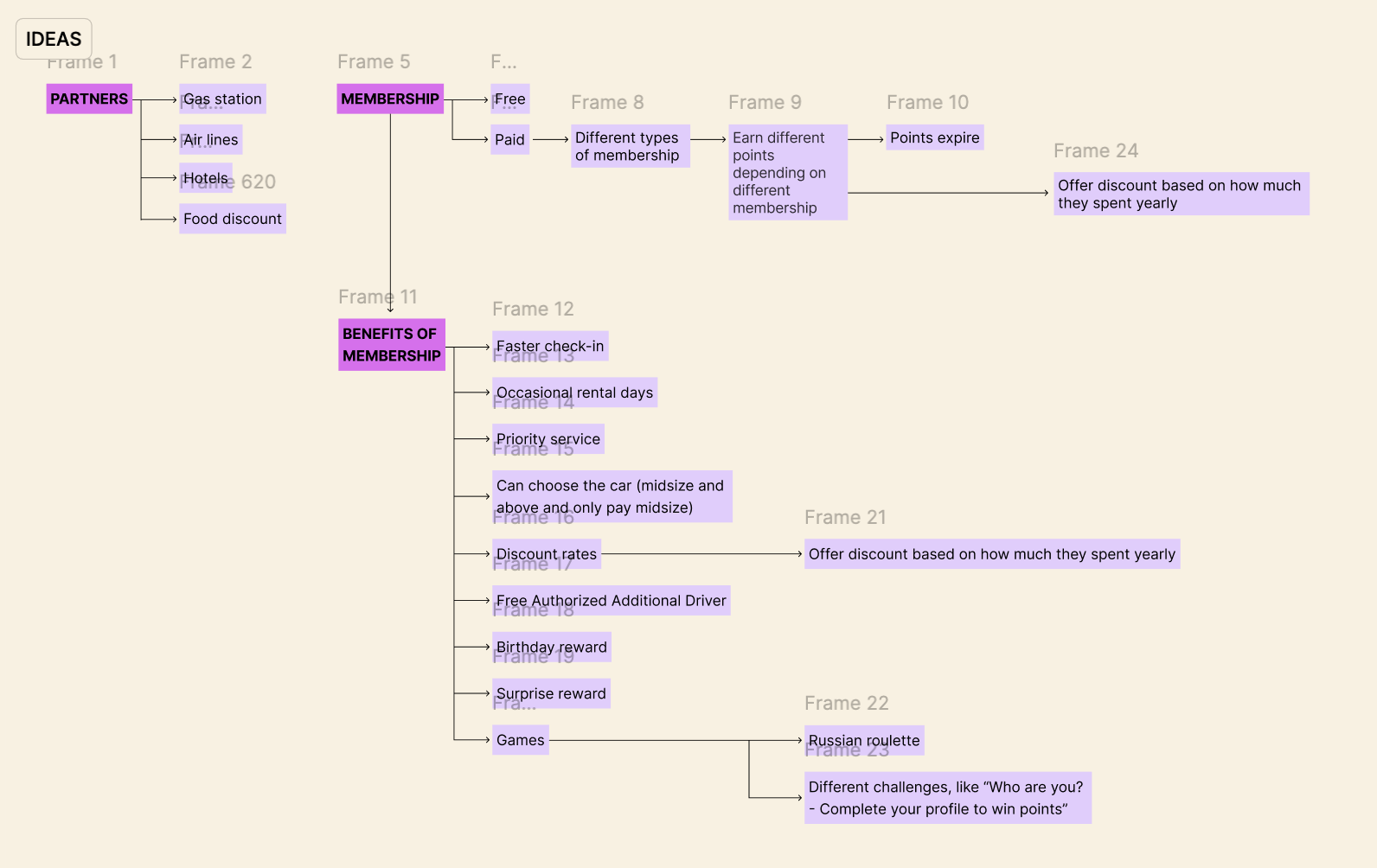 Journey architecture